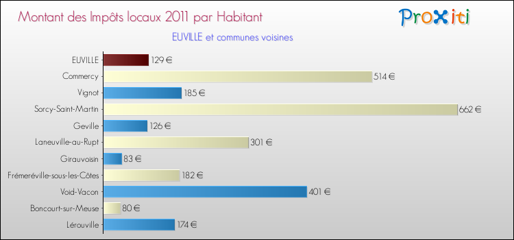 Montant des impôts locaux par Habitant pour EUVILLE et les communes proches Comparaison des impôts locaux par habitant pour EUVILLE et les communes voisines