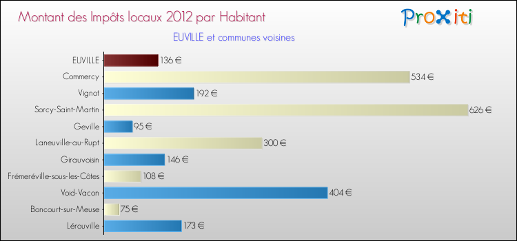 Montant des impôts locaux par Habitant pour EUVILLE et les communes proches Comparaison des impôts locaux par habitant pour EUVILLE et les communes voisines