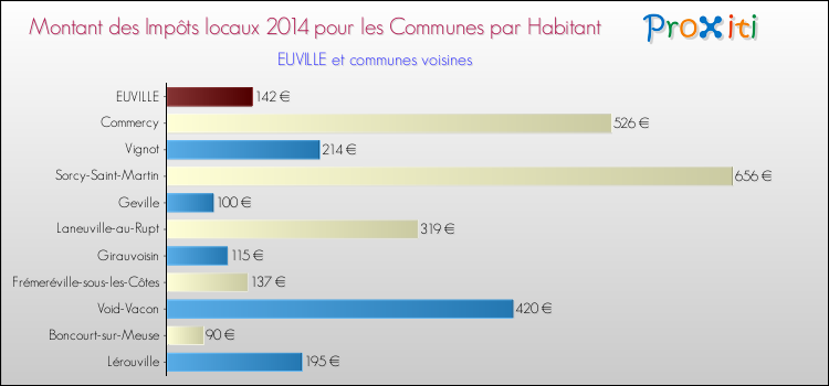 Montant des impôts locaux par Habitant pour EUVILLE et les communes proches en 2014 Comparaison des impôts locaux par habitant pour EUVILLE et les communes voisines en 2014