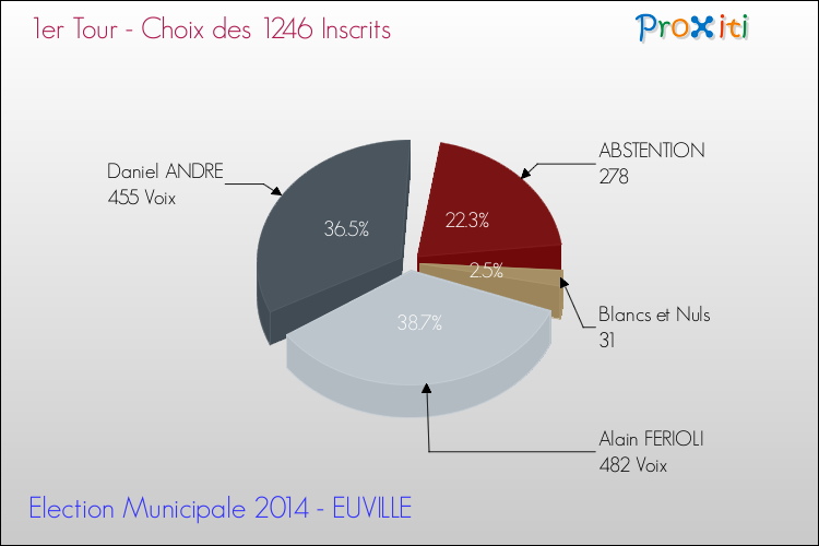Résultats par rapport aux inscrits au 1er Tour des Elections Municipales 2014 de la commune de EUVILLE Elections Municipales 2014 - Résultats par rapport aux inscrits au 1er Tour pour la commune de EUVILLE
