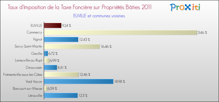 Taux d'imposition de la taxe foncière sur le bati 2011 pour EUVILLE et les communes proches Comparaison des taux d'imposition de la taxe foncière sur le bati 2011 pour EUVILLE et les communes voisines