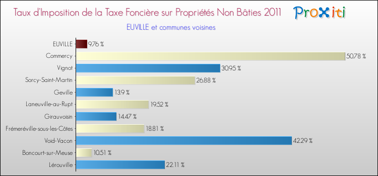 Taux d'imposition de la taxe foncière sur les immeubles et terrains non batis 2011 pour EUVILLE et les communes proches Comparaison des taux d'imposition de la taxe foncière sur les immeubles et terrains non batis 2011 pour EUVILLE et les communes voisines