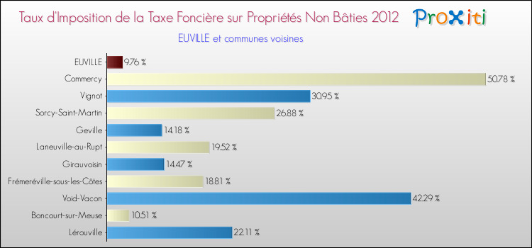 Taux d'imposition de la taxe foncière sur les immeubles et terrains non batis 2012 pour EUVILLE et les communes proches Comparaison des taux d'imposition de la taxe foncière sur les immeubles et terrains non batis 2012 pour EUVILLE et les communes voisines