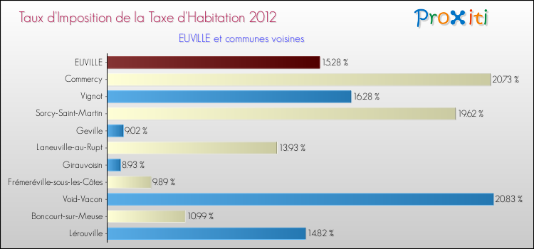 Taux d'imposition de la taxe d'habitation 2012 pour EUVILLE et les communes proches Comparaison des taux d'imposition de la taxe d'habitation 2012 pour EUVILLE et les communes voisines
