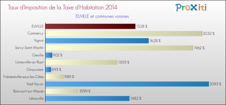 Taux d'imposition de la taxe d'habitation 2014 pour EUVILLE et les communes proches Comparaison des taux d'imposition de la taxe d'habitation 2014 pour EUVILLE et les communes voisines