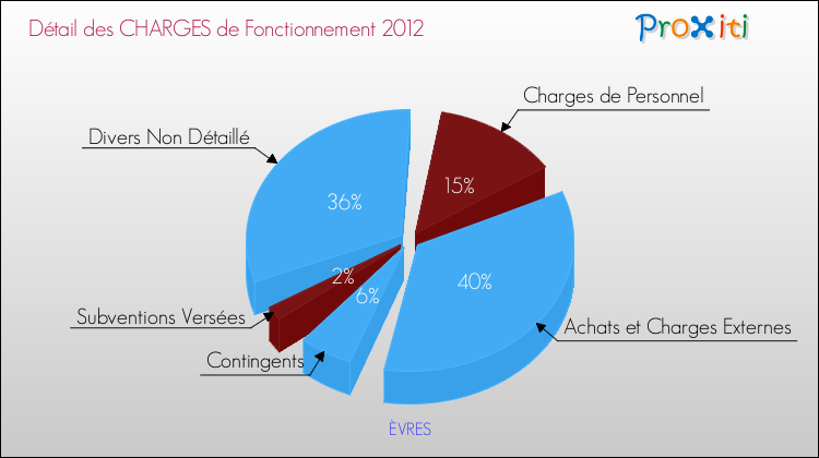 Décomposition des Charges de Fonctionnement 2012 de la commune de ÈVRES Charges de Fonctionnement 2012 pour la commune de ÈVRES