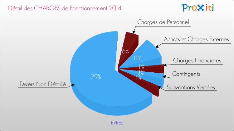 Décomposition des Charges de Fonctionnement 2014 de la commune de ÈVRES Charges de Fonctionnement 2014 pour la commune de ÈVRES