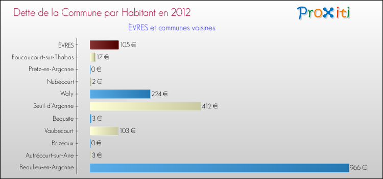 Dette par habitant de la commune en 2012 pour ÈVRES et les communes proches Comparaison de la dette par habitant de la commune en 2012 pour ÈVRES et les communes voisines