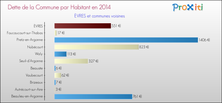 Dette par habitant de la commune en 2014 pour ÈVRES et les communes proches Comparaison de la dette par habitant de la commune en 2014 pour ÈVRES et les communes voisines
