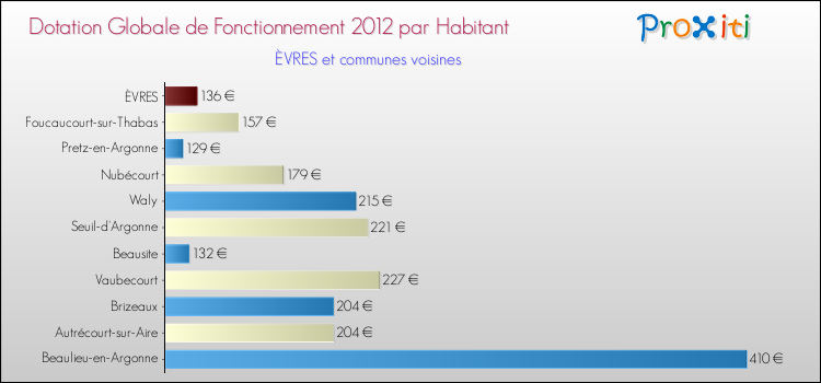 Montant des dotations globales de fonctionnement DGF par Habitant pour ÈVRES et les communes proches Comparaison des des dotations globales de fonctionnement DGF par habitant pour ÈVRES et les communes voisines