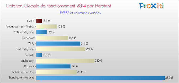 Montant des dotations globales de fonctionnement DGF par Habitant pour ÈVRES et les communes proches en 2014. Comparaison des des dotations globales de fonctionnement DGF par habitant pour ÈVRES et les communes voisines en 2014.