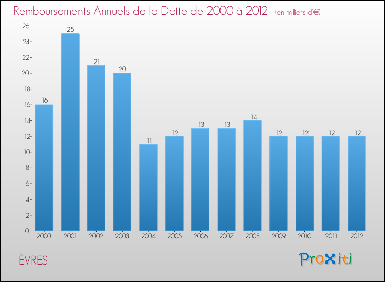 Evolution de l'annuité de la dette pour la commune de ÈVRES de 2000 à 2012 Annuités de la dette pour ÈVRES de 2000 à 2012