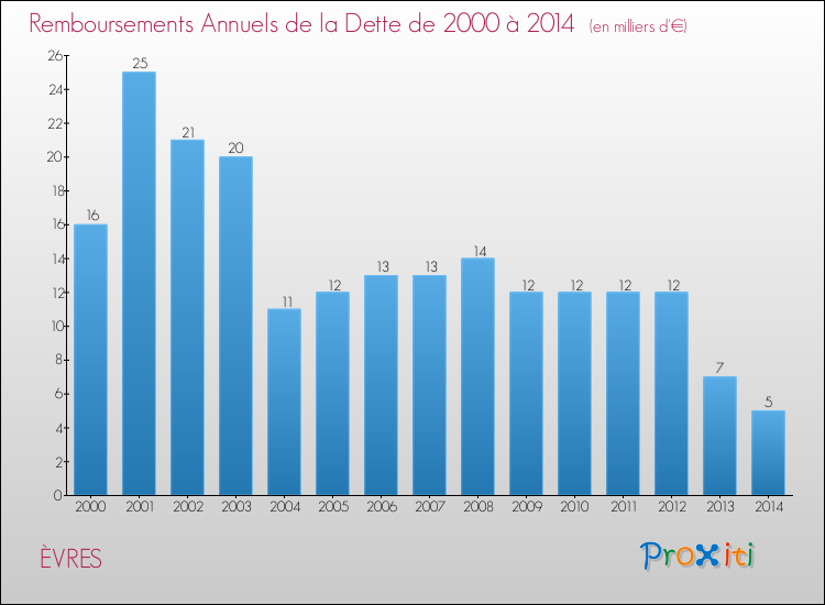 Evolution de l'annuité de la dette pour la commune de ÈVRES de 2000 à 2014 Annuités de la dette pour ÈVRES de 2000 à 2014