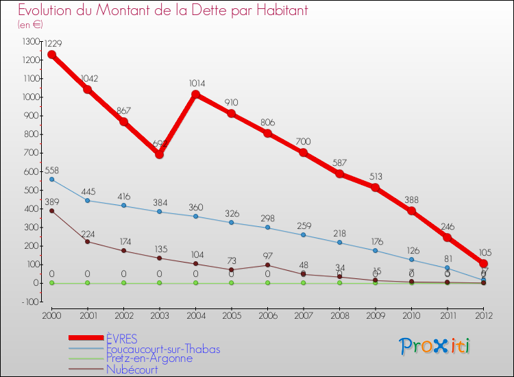 Evolution de la dette par habitant pour la commune de ÈVRES et les communes proches de 2000 à 2012 Comparaison de la dette par habitant pour ÈVRES et les communes voisines de 2000 à 2012