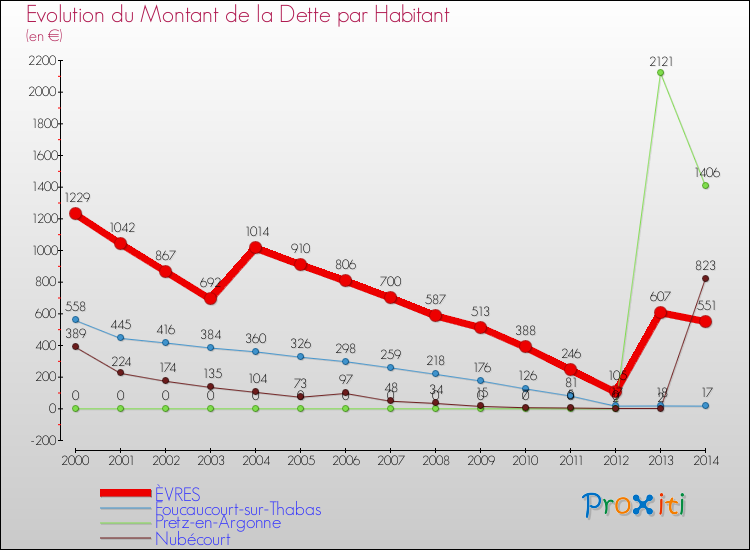 Evolution de la dette par habitant pour la commune de ÈVRES et les communes proches de 2000 à 2014 Comparaison de la dette par habitant pour ÈVRES et les communes voisines de 2000 à 2014