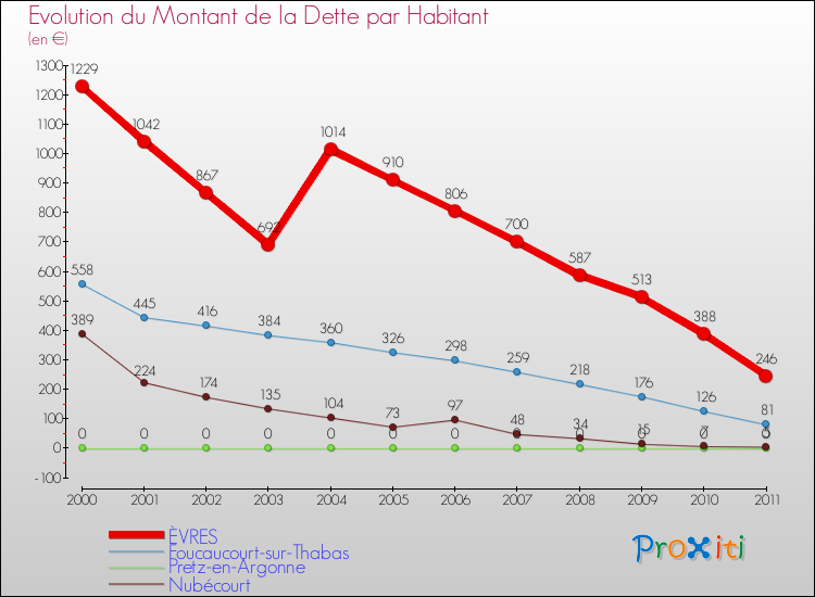 Evolution de la dette par habitant pour la commune de ÈVRES et les communes proches Comparaison de la dette par habitant pour ÈVRES et les communes voisines