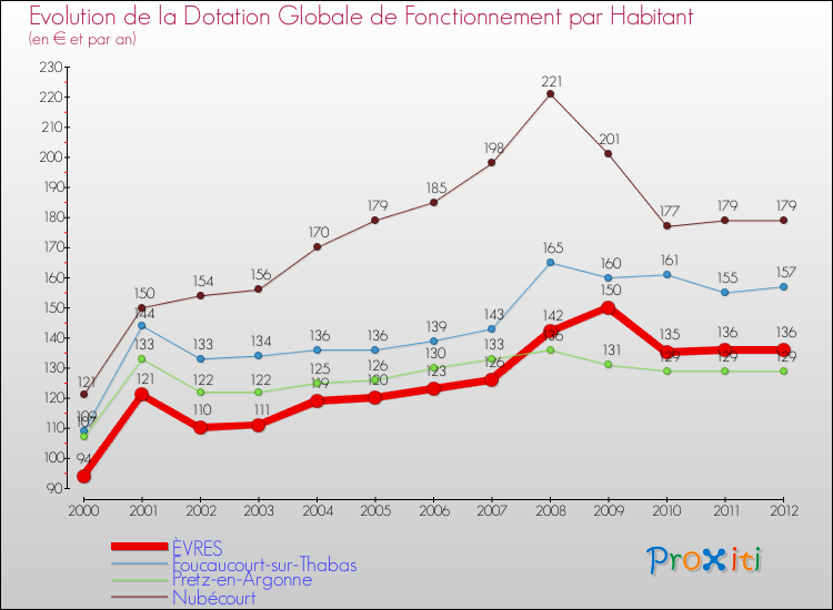 Evolution et montant de la dotation globale de fonctionnement par Habitant pour ÈVRES et les communes proches Comparaison des dotations globales de fonctionnement par habitant pour ÈVRES et les communes voisines