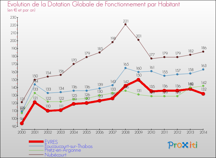 Evolution et montant de la dotation globale de fonctionnement par Habitant pour ÈVRES et les communes proches de 2000 à 2014. Comparaison des dotations globales de fonctionnement par habitant pour ÈVRES et les communes voisines de 2000 à 2014.