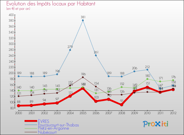 Evolution et montant des impôts locaux par Habitant pour ÈVRES et les communes proches Comparaison des impôts locaux par habitant pour ÈVRES et les communes voisines
