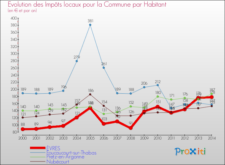 Evolution et montant des impôts locaux par Habitant pour ÈVRES et les communes proches de 2000 à 2014 Comparaison des impôts locaux par habitant pour ÈVRES et les communes voisines de 2000 à 2014