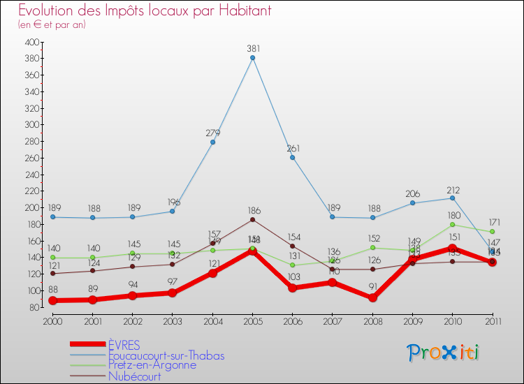 Evolution et montant des impôts locaux par Habitant pour ÈVRES et les communes proches Comparaison des impôts locaux par habitant pour ÈVRES et les communes voisines