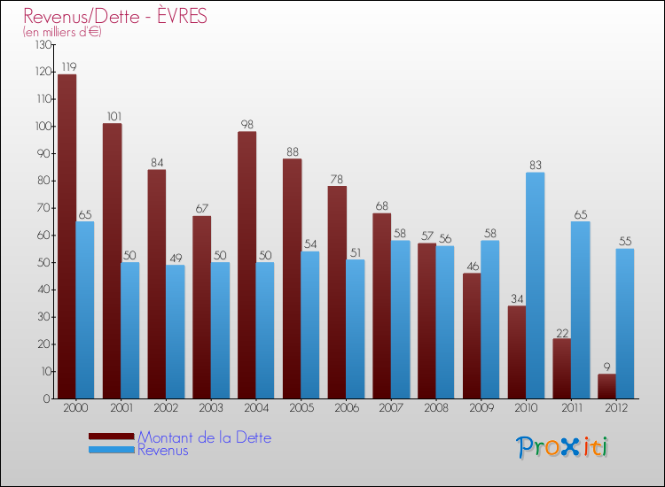 Evolution comparée de la dette et des revenus pour la commune de ÈVRES de 2000 à 2012 Comparaison de la dette et des revenus pour ÈVRES de 2000 à 2012