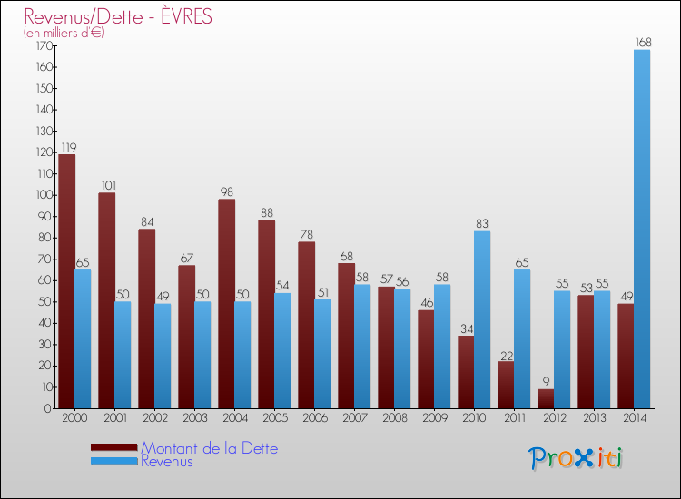 Evolution comparée de la dette et des revenus pour la commune de ÈVRES de 2000 à 2014 Comparaison de la dette et des revenus pour ÈVRES de 2000 à 2014