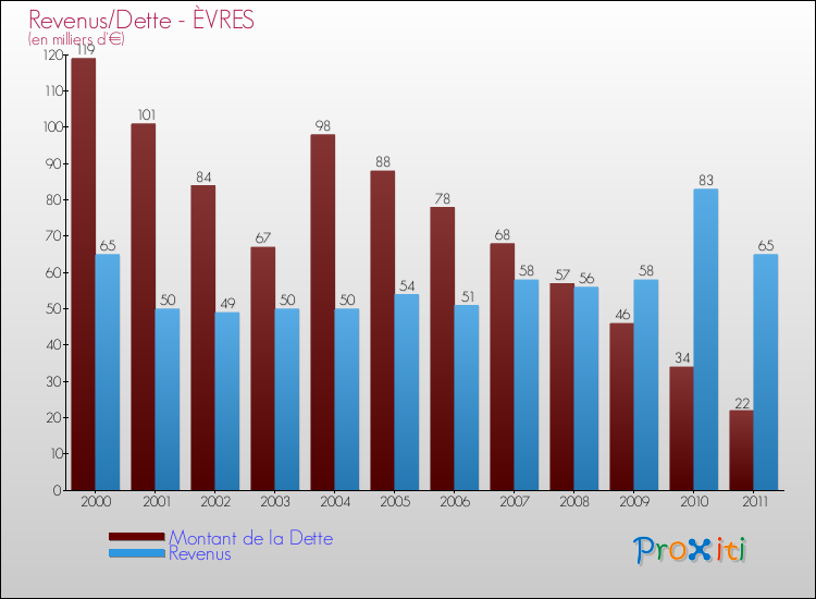 Evolution comparée de la dette et des revenus pour la commune de ÈVRES de 2000 à 2011 Comparaison de la dette et des revenus pour ÈVRES de 2000 à 2011