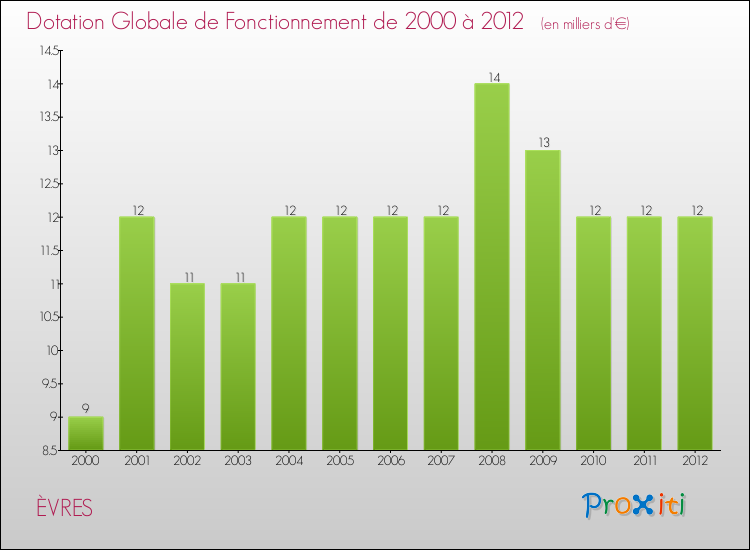 Evolution du montant de la Dotation Globale de Fonctionnement pour la commune de ÈVRES de 2000 à 2012 Evolution du montant de la Dotation Globale de Fonctionnement pour ÈVRES de 2000 à 2012