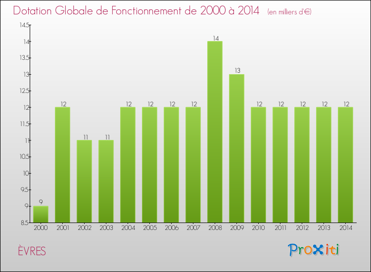 Evolution du montant de la Dotation Globale de Fonctionnement pour la commune de ÈVRES de 2000 à 2014 Evolution du montant de la Dotation Globale de Fonctionnement pour ÈVRES de 2000 à 2014