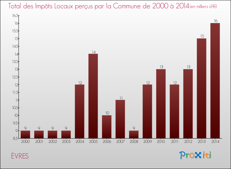 Evolution des Impôts Locaux pour la commune de ÈVRES de 2000 à 2014 Evolution des Impôts Locaux pour ÈVRES de 2000 à 2014