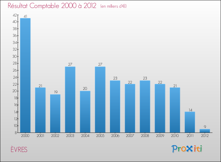 Evolution du résultat comptable pour la commune de ÈVRES de 2000 à 2012 Evolution du résultat comptable pour ÈVRES de 2000 à 2012
