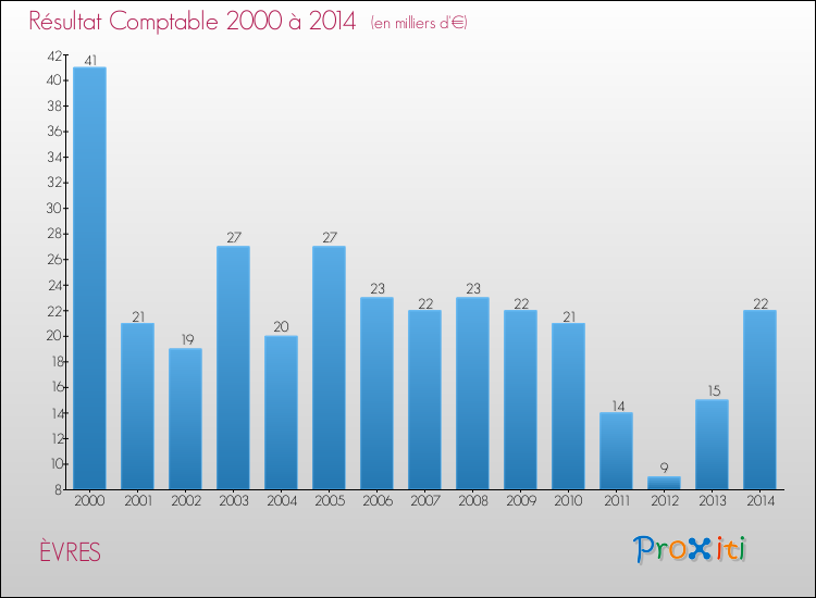 Evolution du résultat comptable pour la commune de ÈVRES de 2000 à 2014 Evolution du résultat comptable pour ÈVRES de 2000 à 2014