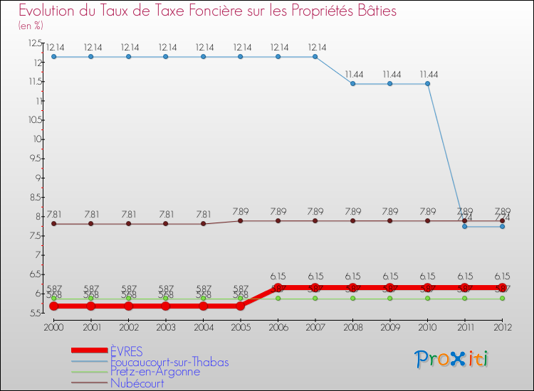 Evolution du taux de la taxe foncière sur le bati pour ÈVRES et les communes proches de 2000 à 2012 Comparaison des taux de taxe foncière sur le bati pour ÈVRES et les communes voisines de 2000 à 2012