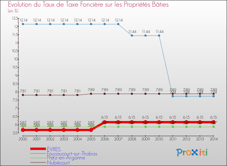 Evolution du taux de la taxe foncière sur le bati pour ÈVRES et les communes proches de 2000 à 2014 Comparaison des taux de taxe foncière sur le bati pour ÈVRES et les communes voisines de 2000 à 2014