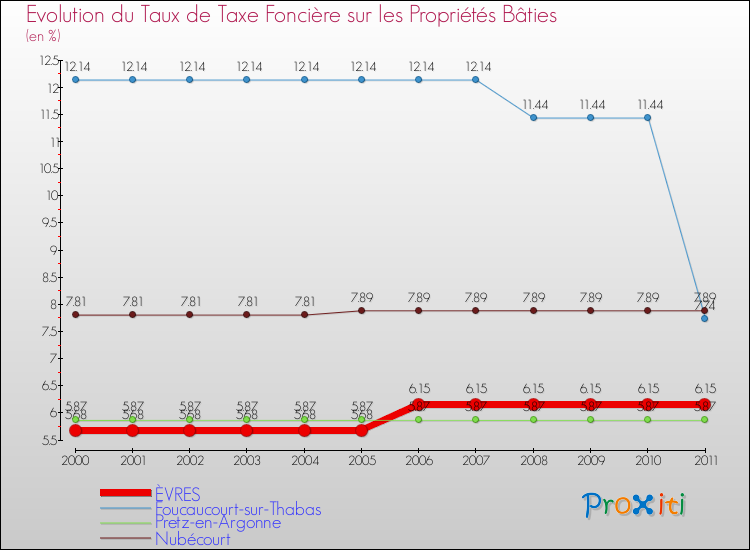 Evolution du taux de la taxe foncière sur le bati pour ÈVRES et les communes proches Comparaison des taux de taxe foncière sur le bati pour ÈVRES et les communes voisines