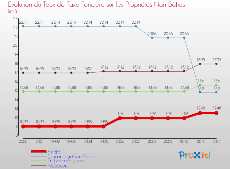 Evolution du taux de la taxe foncière sur les immeubles et terrains non batis pour ÈVRES et les communes proches de 2000 à 2012 Comparaison des taux de la taxe foncière sur les immeubles et terrains non batis pour ÈVRES et les communes voisines de 2000 à 2012