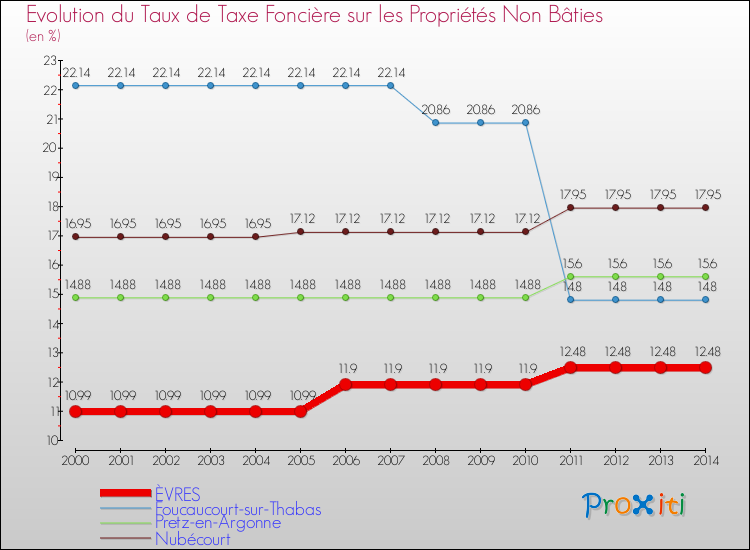 Evolution du taux de la taxe foncière sur les immeubles et terrains non batis pour ÈVRES et les communes proches de 2000 à 2014 Comparaison des taux de la taxe foncière sur les immeubles et terrains non batis pour ÈVRES et les communes voisines de 2000 à 2014