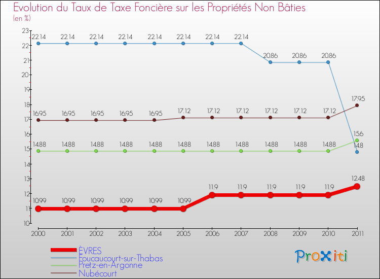 Evolution du taux de la taxe foncière sur les immeubles et terrains non batis pour ÈVRES et les communes proches Comparaison des taux de la taxe foncière sur les immeubles et terrains non batis pour ÈVRES et les communes voisines