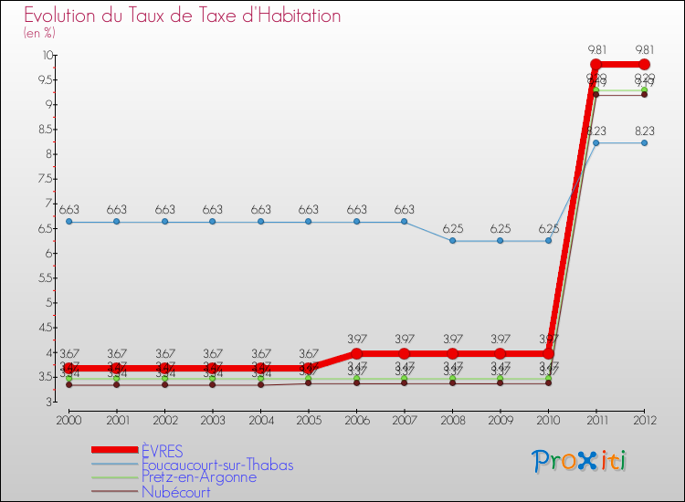 Evolution du taux de la taxe d'habitation pour ÈVRES et les communes proches Comparaison des taux de la taxe d'habitation pour ÈVRES et les communes voisines