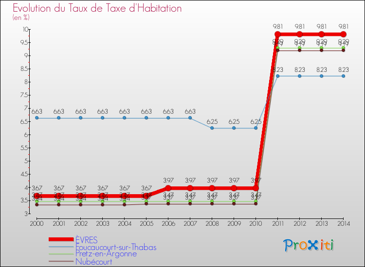 Evolution du taux de la taxe d'habitation pour ÈVRES et les communes proches de 2000 à 2014 Comparaison des taux de la taxe d'habitation pour ÈVRES et les communes voisines de 2000 à 2014