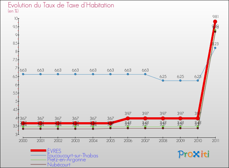 Evolution du taux de la taxe d'habitation pour ÈVRES et les communes proches Comparaison des taux de la taxe d'habitation pour ÈVRES et les communes voisines