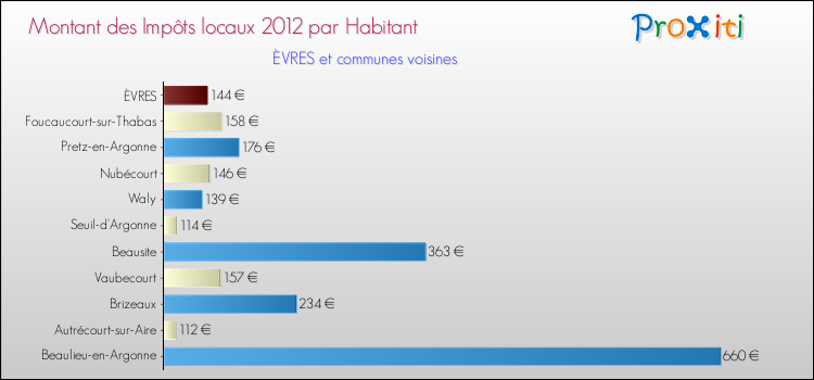 Montant des impôts locaux par Habitant pour ÈVRES et les communes proches Comparaison des impôts locaux par habitant pour ÈVRES et les communes voisines