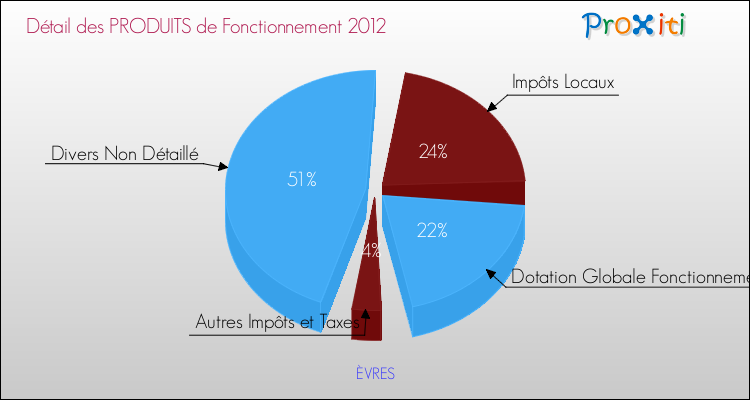 Décomposition du Budget de Fonctionnement 2012 de la commune de ÈVRES Budget de Fonctionnement 2012 pour la commune de ÈVRES