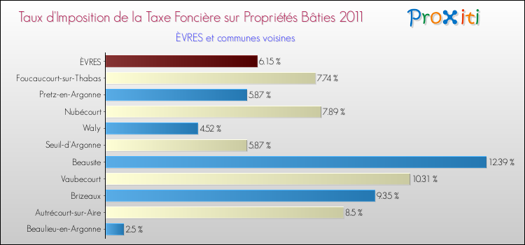 Taux d'imposition de la taxe foncière sur le bati 2011 pour ÈVRES et les communes proches Comparaison des taux d'imposition de la taxe foncière sur le bati 2011 pour ÈVRES et les communes voisines