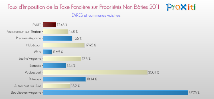 Taux d'imposition de la taxe foncière sur les immeubles et terrains non batis 2011 pour ÈVRES et les communes proches Comparaison des taux d'imposition de la taxe foncière sur les immeubles et terrains non batis 2011 pour ÈVRES et les communes voisines