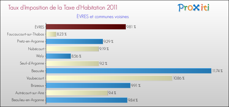 Taux d'imposition de la taxe d'habitation 2011 pour ÈVRES et les communes proches Comparaison des taux d'imposition de la taxe d'habitation 2011 pour ÈVRES et les communes voisines