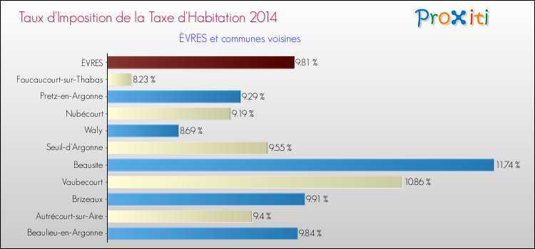 Taux d'imposition de la taxe d'habitation 2014 pour ÈVRES et les communes proches Comparaison des taux d'imposition de la taxe d'habitation 2014 pour ÈVRES et les communes voisines