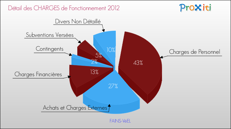 Décomposition des Charges de Fonctionnement 2012 de la commune de FAINS-VéEL Charges de Fonctionnement 2012 pour la commune de FAINS-VéEL