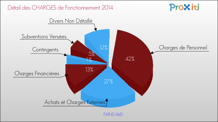 Décomposition des Charges de Fonctionnement 2014 de la commune de FAINS-VéEL Charges de Fonctionnement 2014 pour la commune de FAINS-VéEL